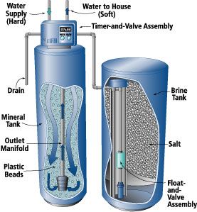 hard-water-solutions, water-softeners