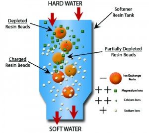 salt based water softener ion exchange