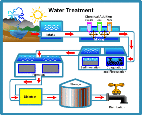 water treatment