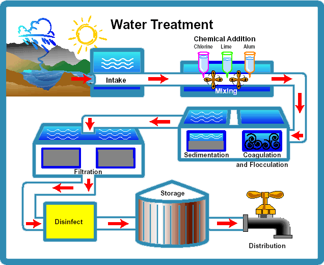 Basic Water Treatment KNOXVILLE WATER TREAMENT Water Filters 